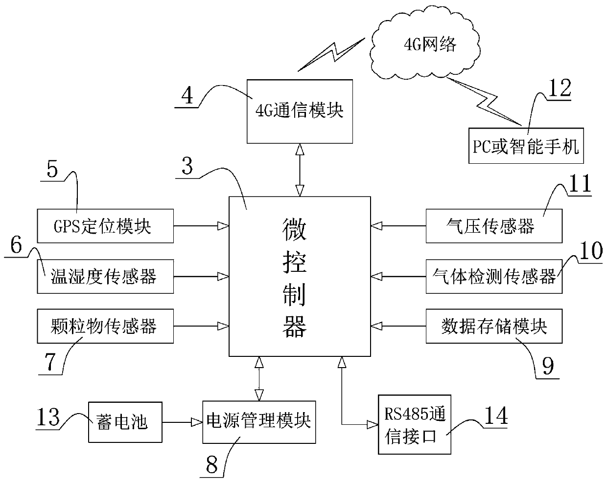 Unmanned-aerial-vehicle-based environment monitoring device