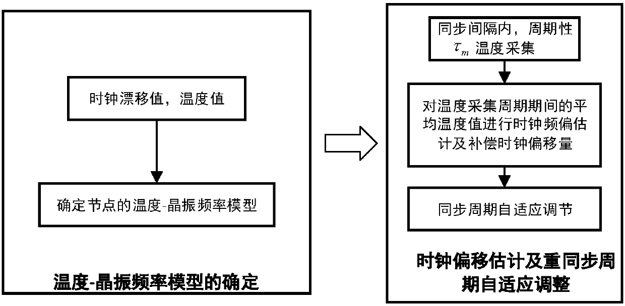 Adaptive time synchronization method based on temperature compensation