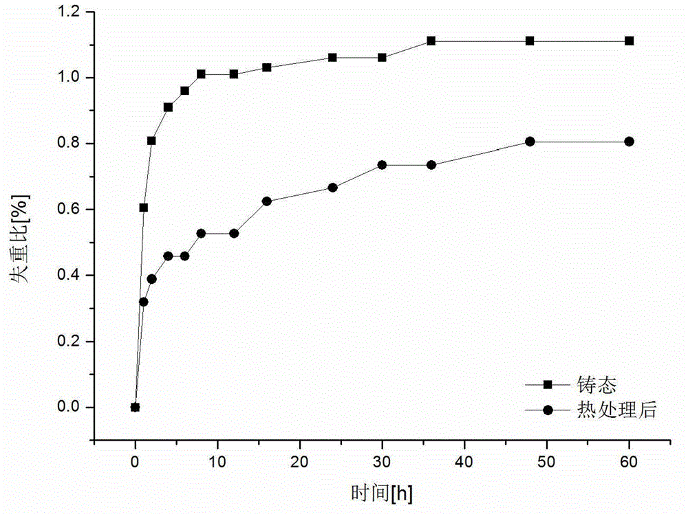 Heat treatment technology for enhancing foam magnesium alloy