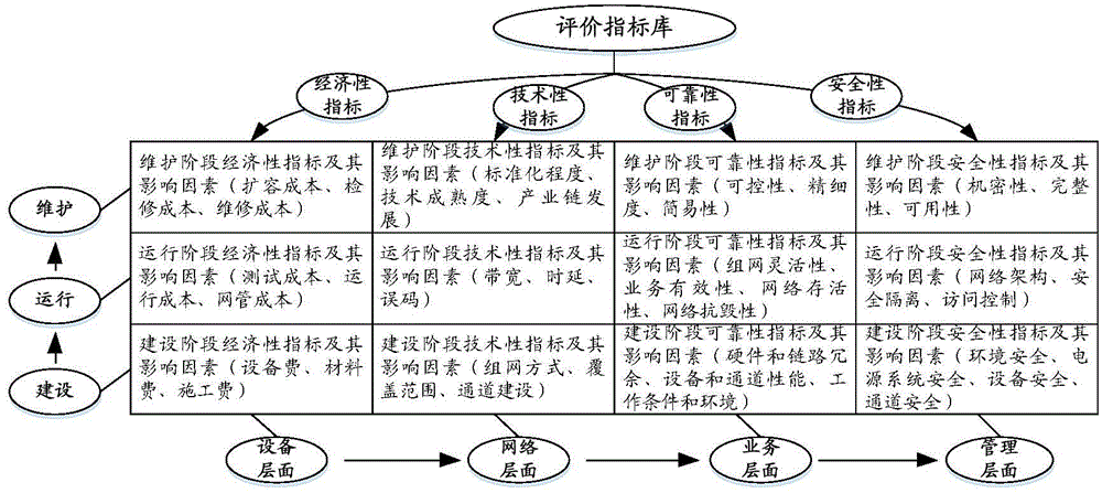 Electric power communication access network design evaluation method based on multi-object decision-making