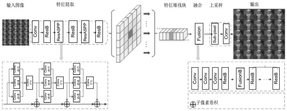 Light field multi-view image super-resolution reconstruction method based on deep learning