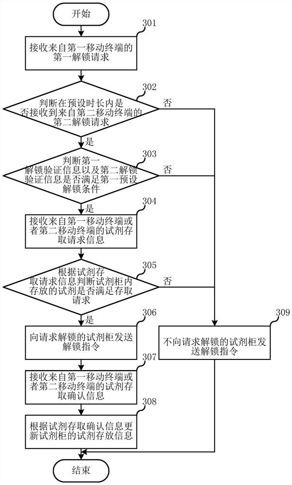 Intelligent reagent management method and system