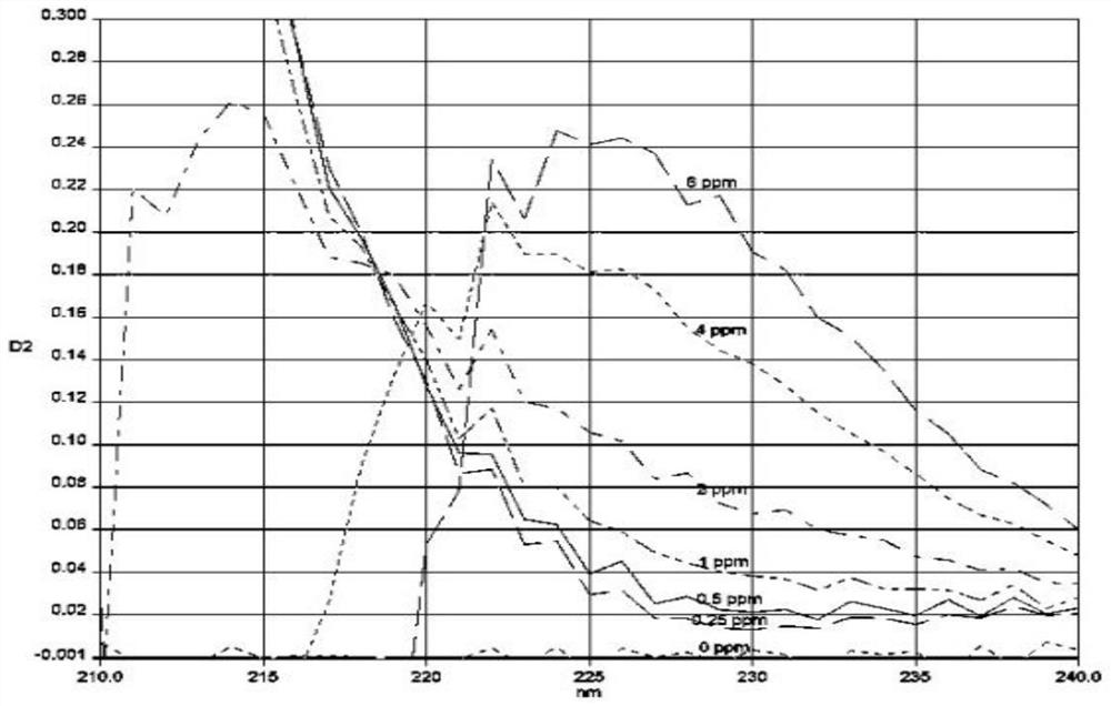 Method for directly measuring content of nitrate in seawater and application of method