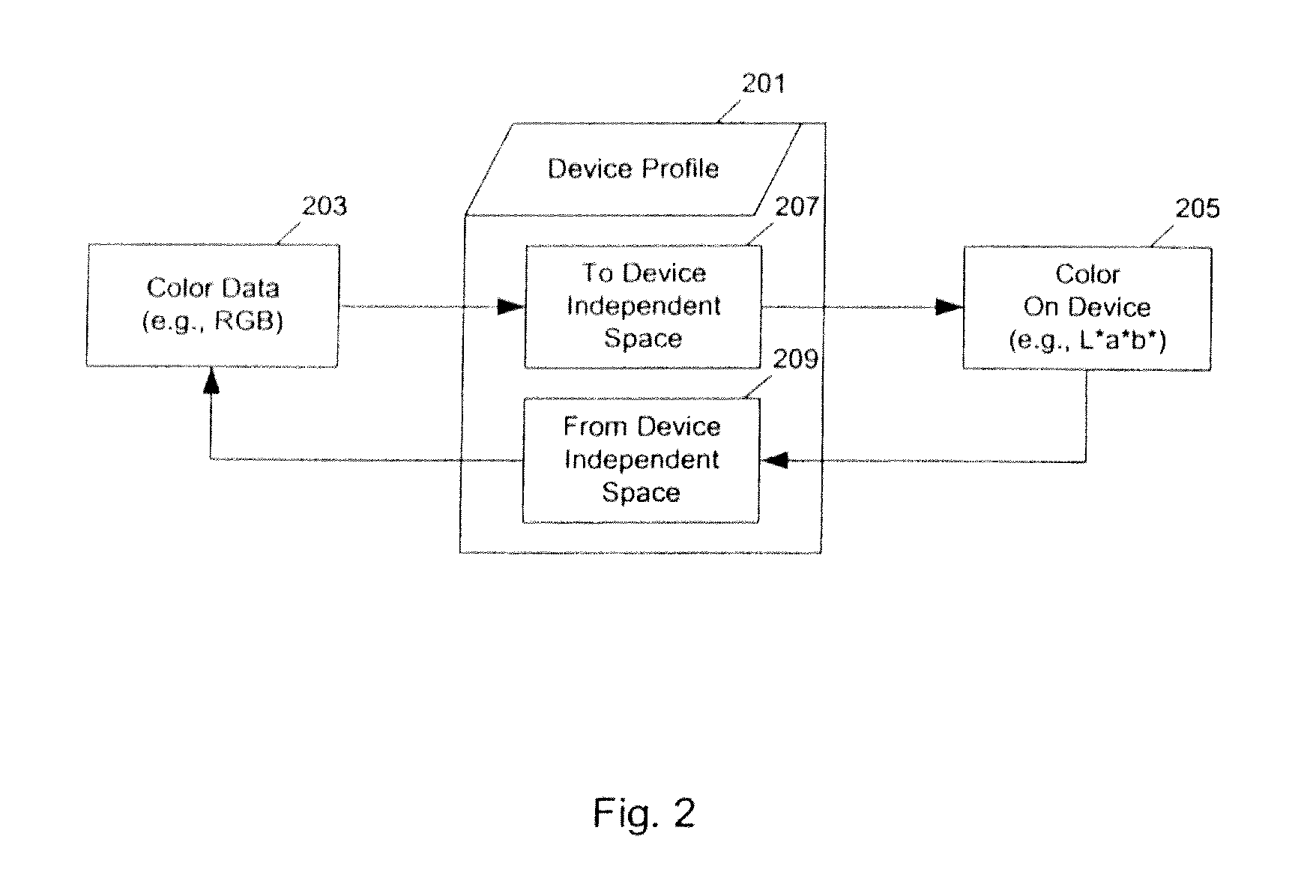 Method and apparatus for color correction of color devices for various operating conditions