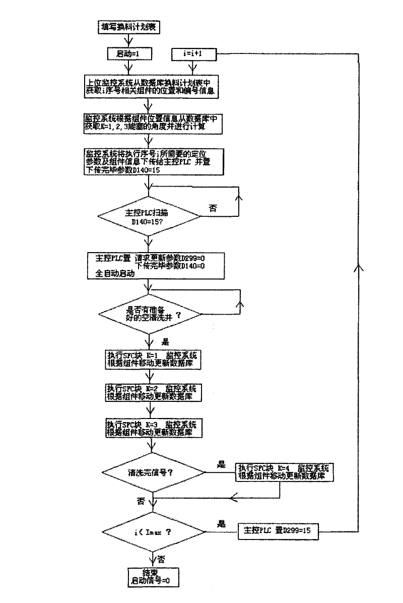 Sodium-cooled fast reactor full-automatic fuel exchange control method and control system