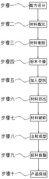 Cermet vertical pin injection molding process for chip packaging