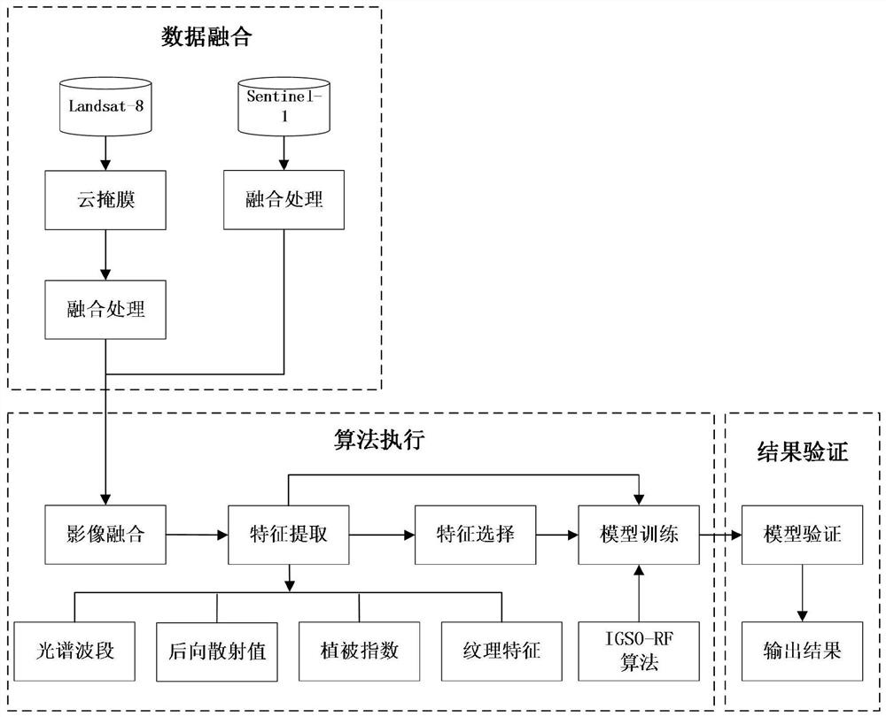 Vegetation identification method and application