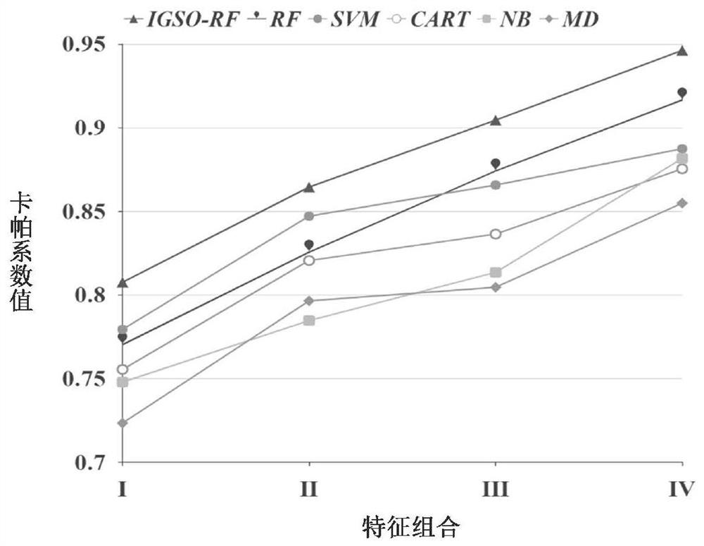 Vegetation identification method and application