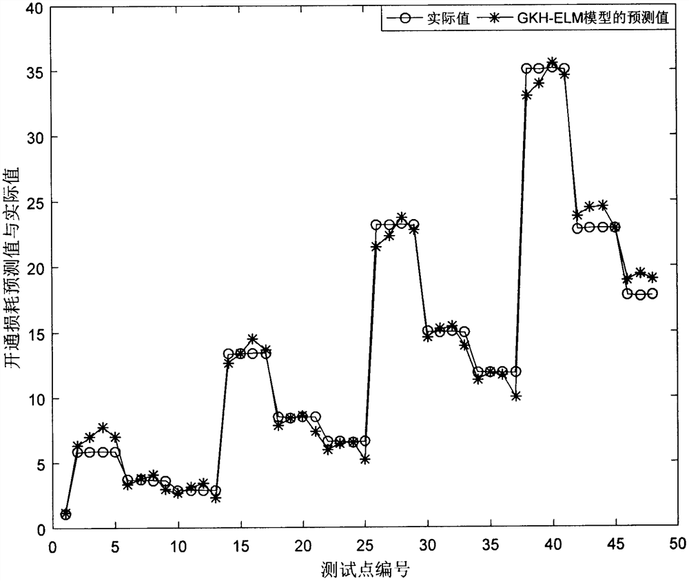 Modeling method for predicting switching loss in dynamic process of IGBT