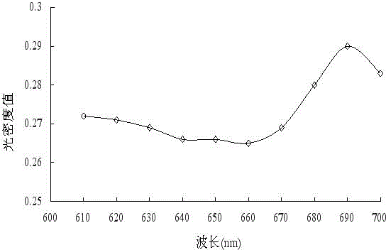 Scenedesmus sp., CHX1 and use thereof