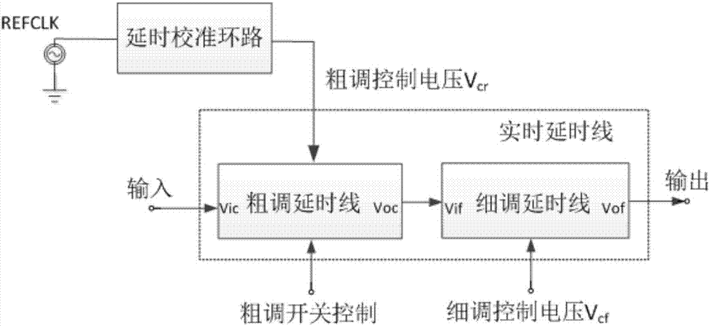 High-accuracy broadband continuous adjustable real-time time delay line circuit