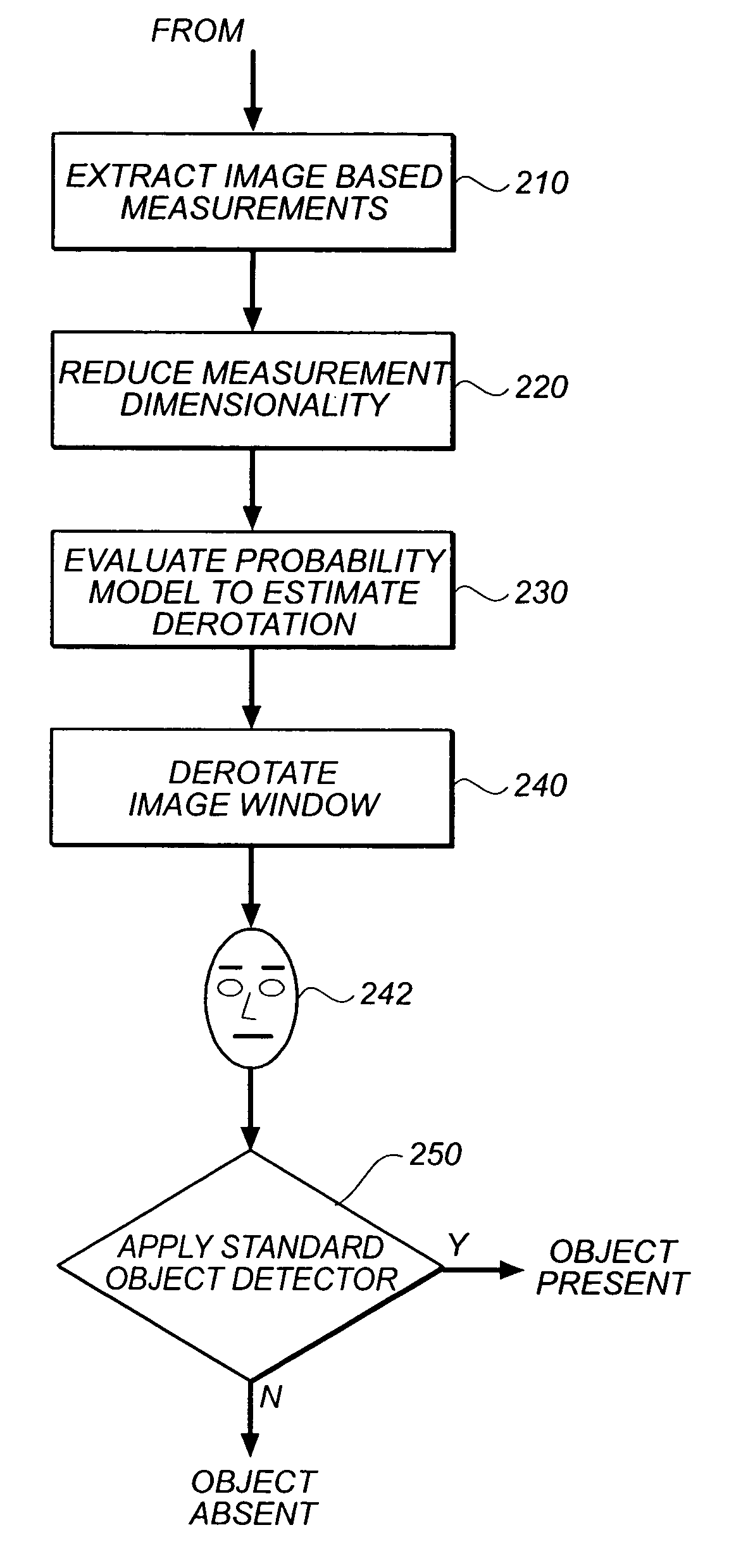 In-plane rotation invariant object detection in digitized images