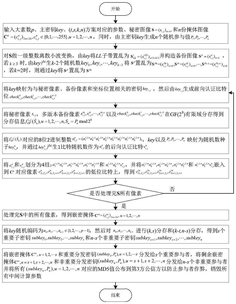 A multi-version backup and restricted double authentication master key (t, s, k, n) image sharing method