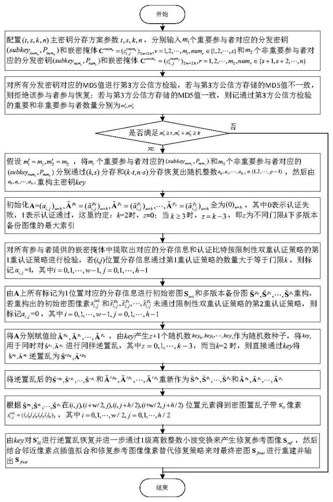 A multi-version backup and restricted double authentication master key (t, s, k, n) image sharing method