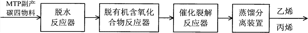 Technology for preparing ethylene and propylene by catalytically cracking byproduct C4 material in coal to olefine