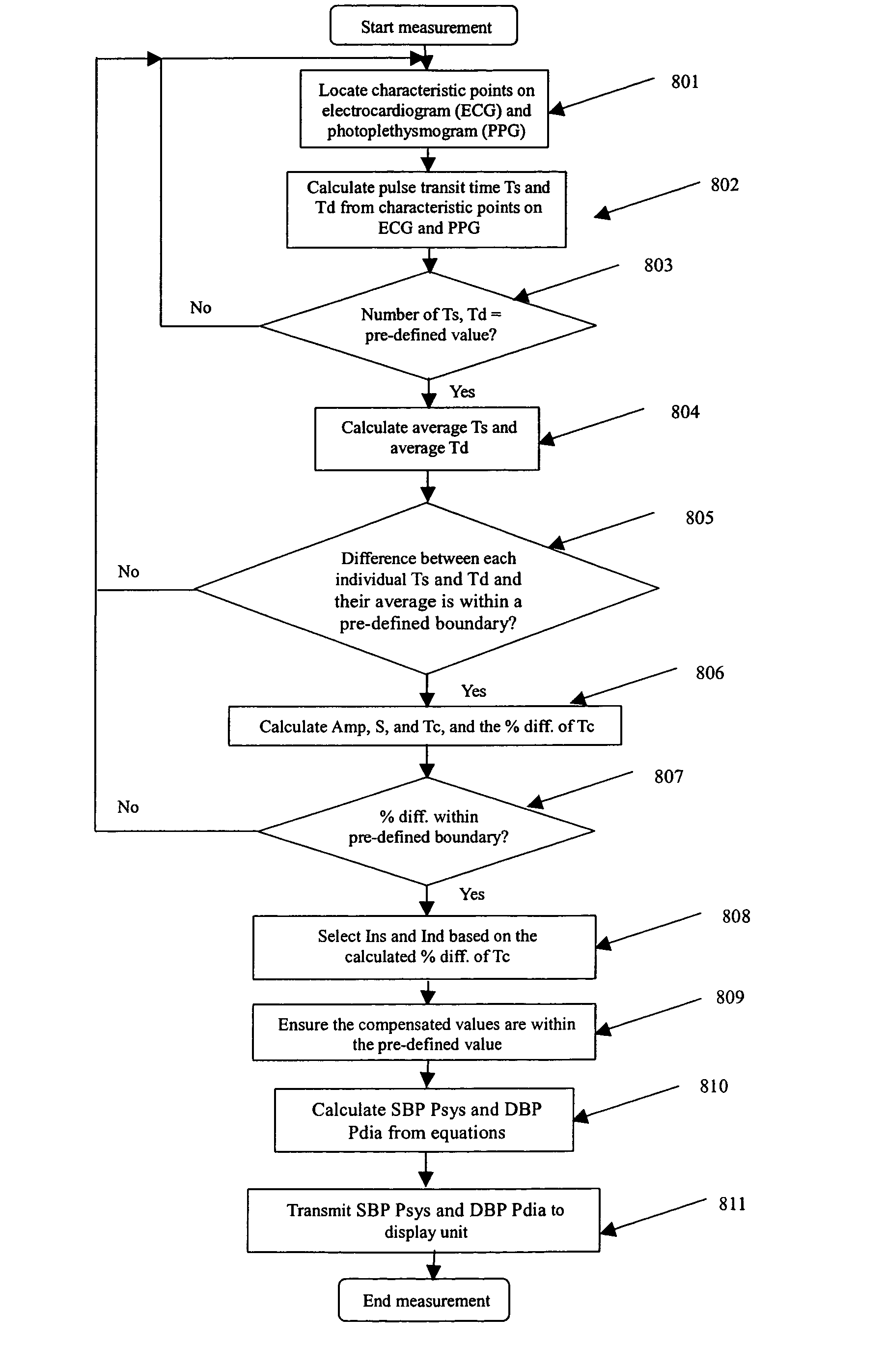 Methods for measuring blood pressure with automatic compensations