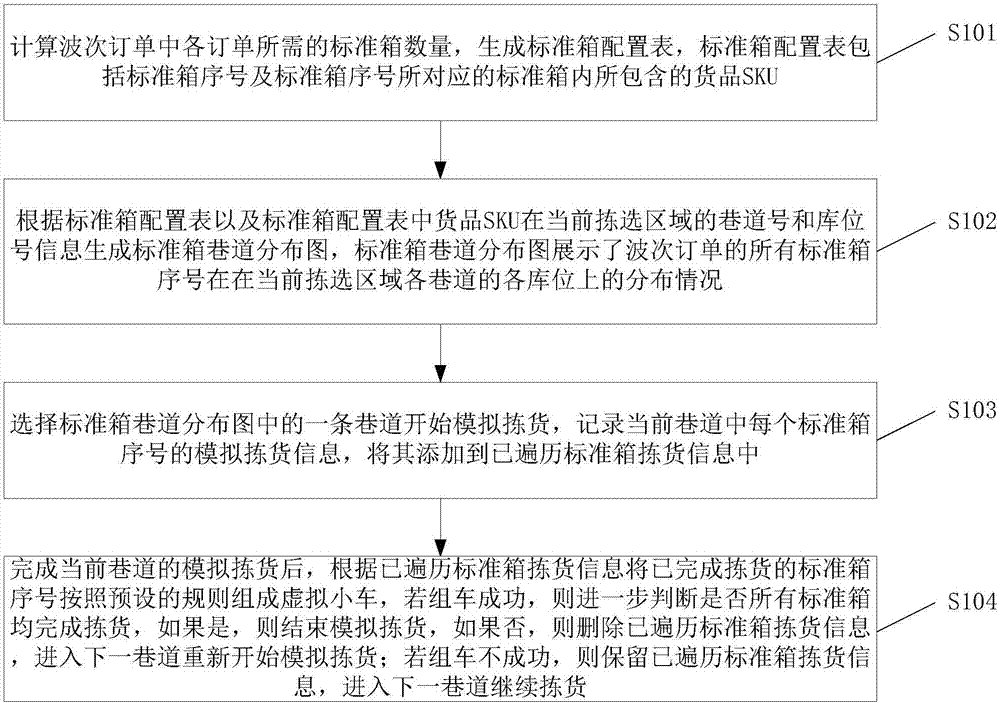 A method and device for generating a picking path