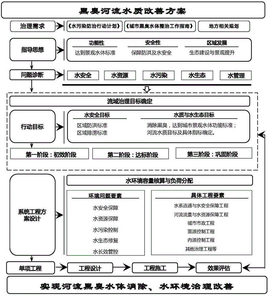 Method for control and treatment of water pollution of black and odorous river