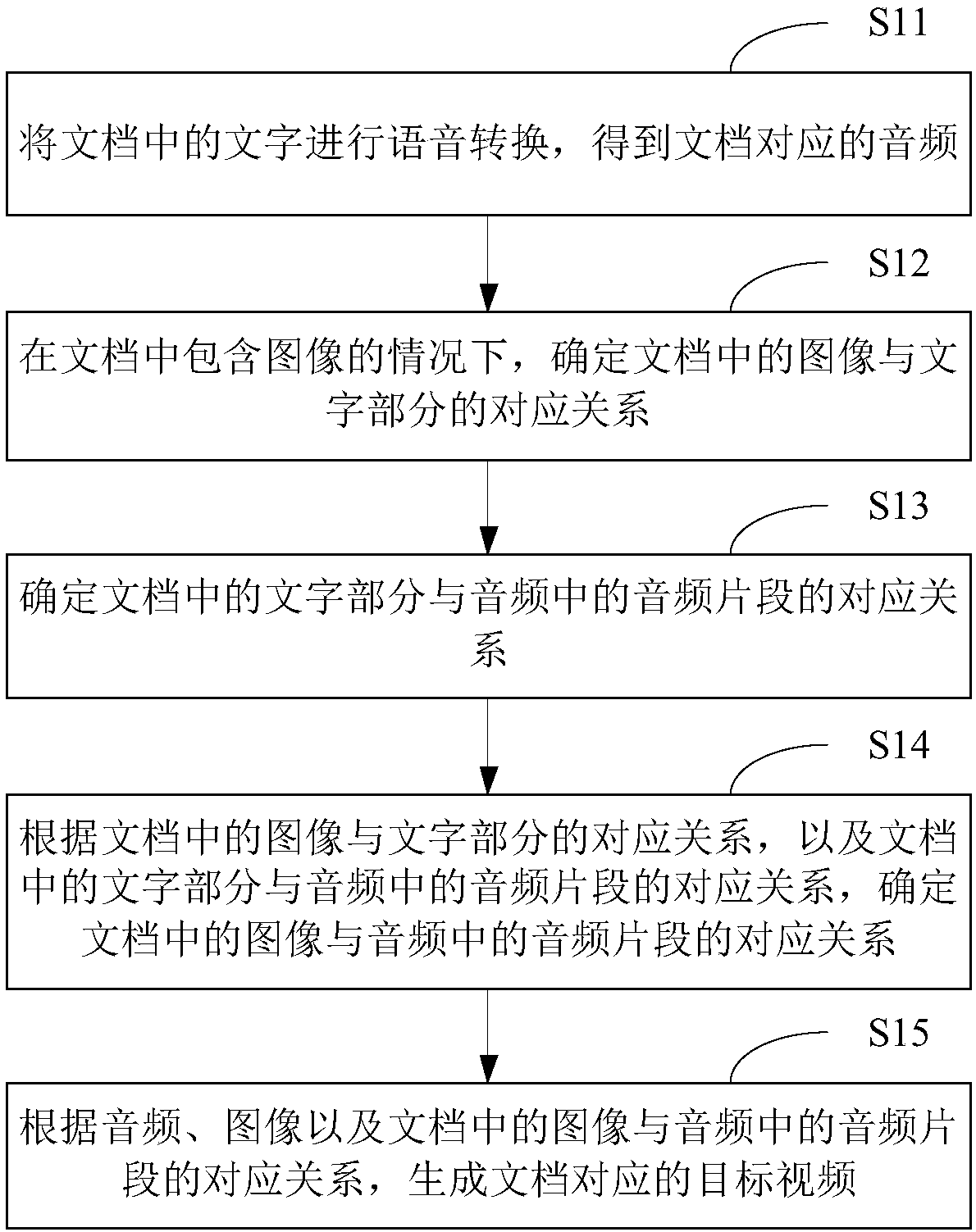 Document processing method and device