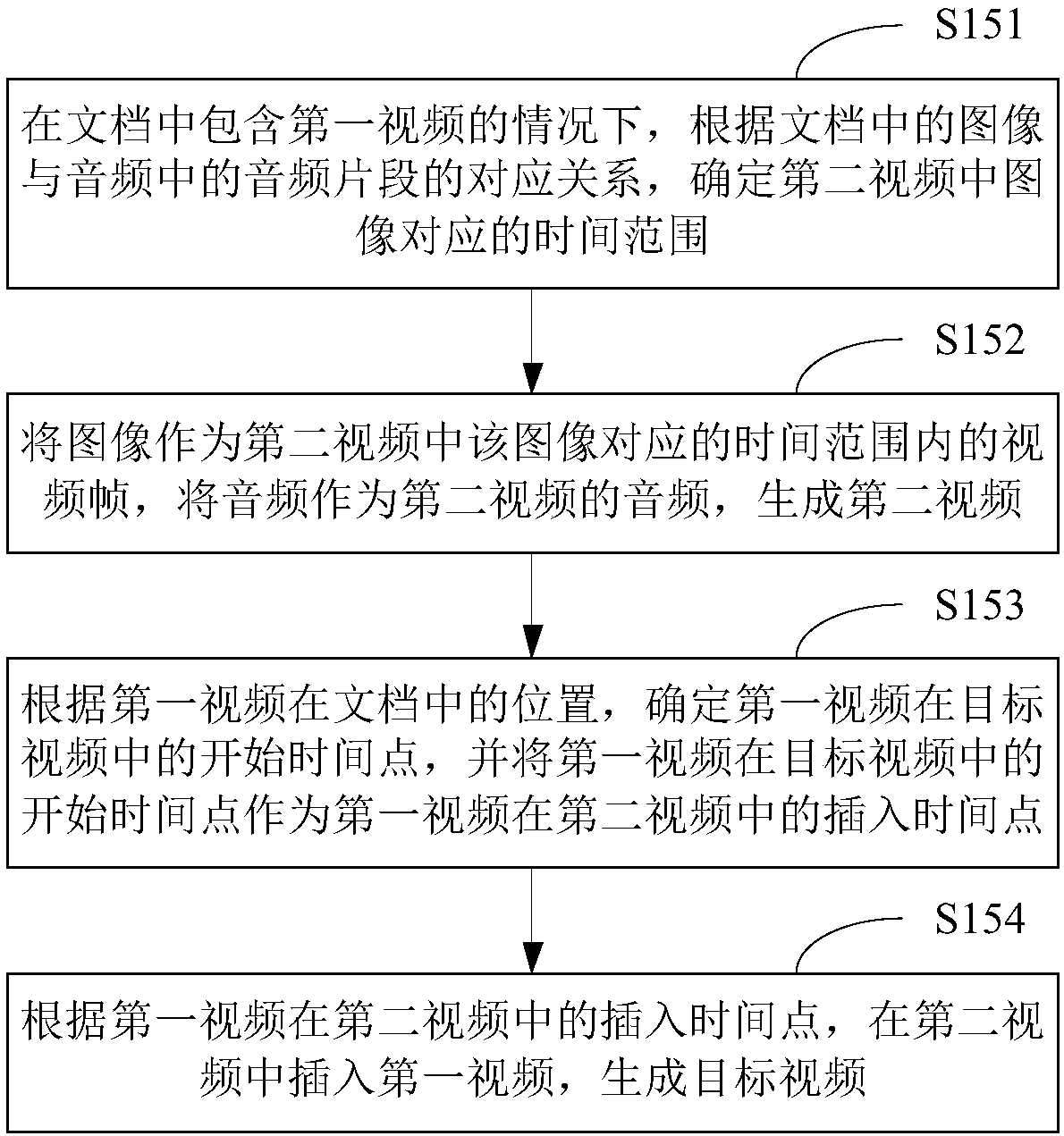 Document processing method and device