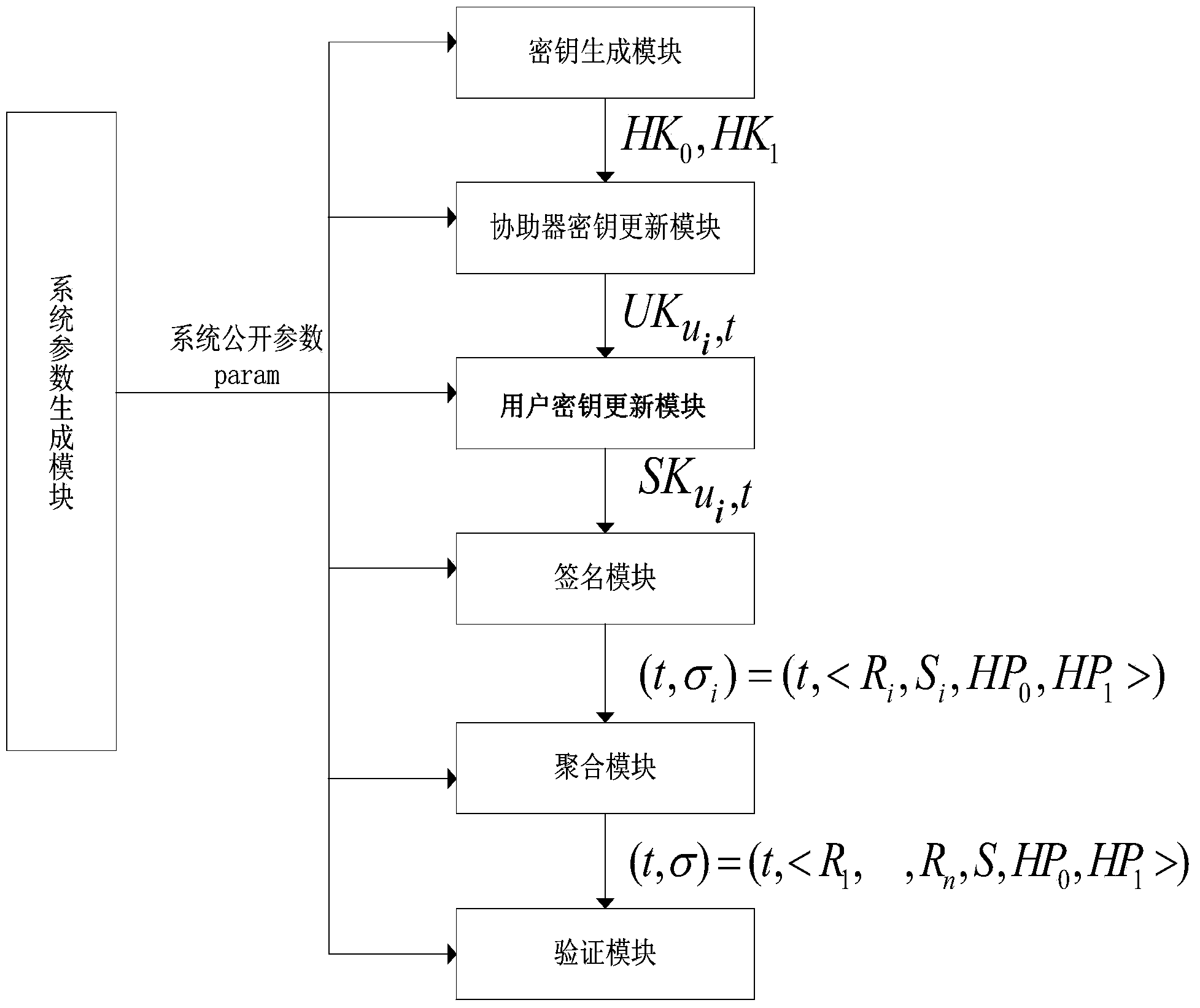 Identity-based aggregate signature method with parallel key-insulation