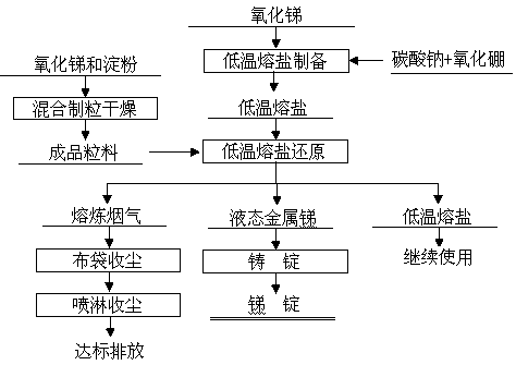 Method of using starch to reduce antimony oxide in low temperature molten salt