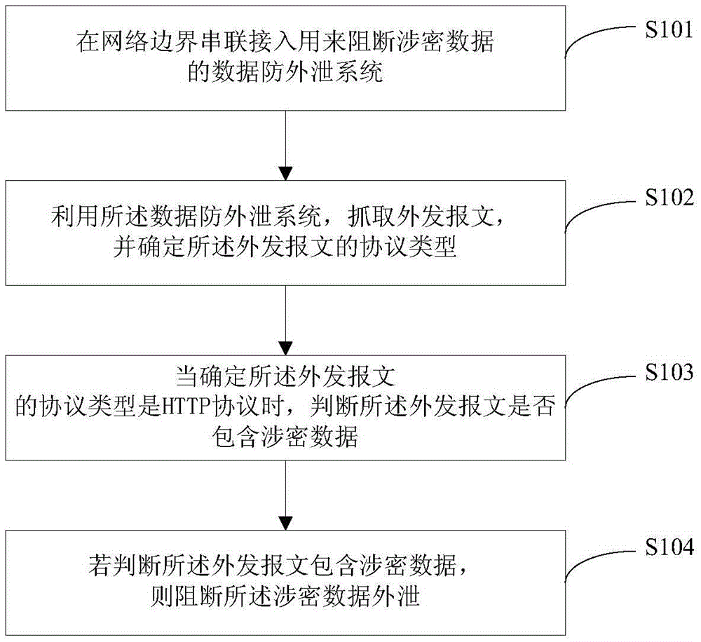 HTTP protocol data leak prevention method and system based on deep content analysis