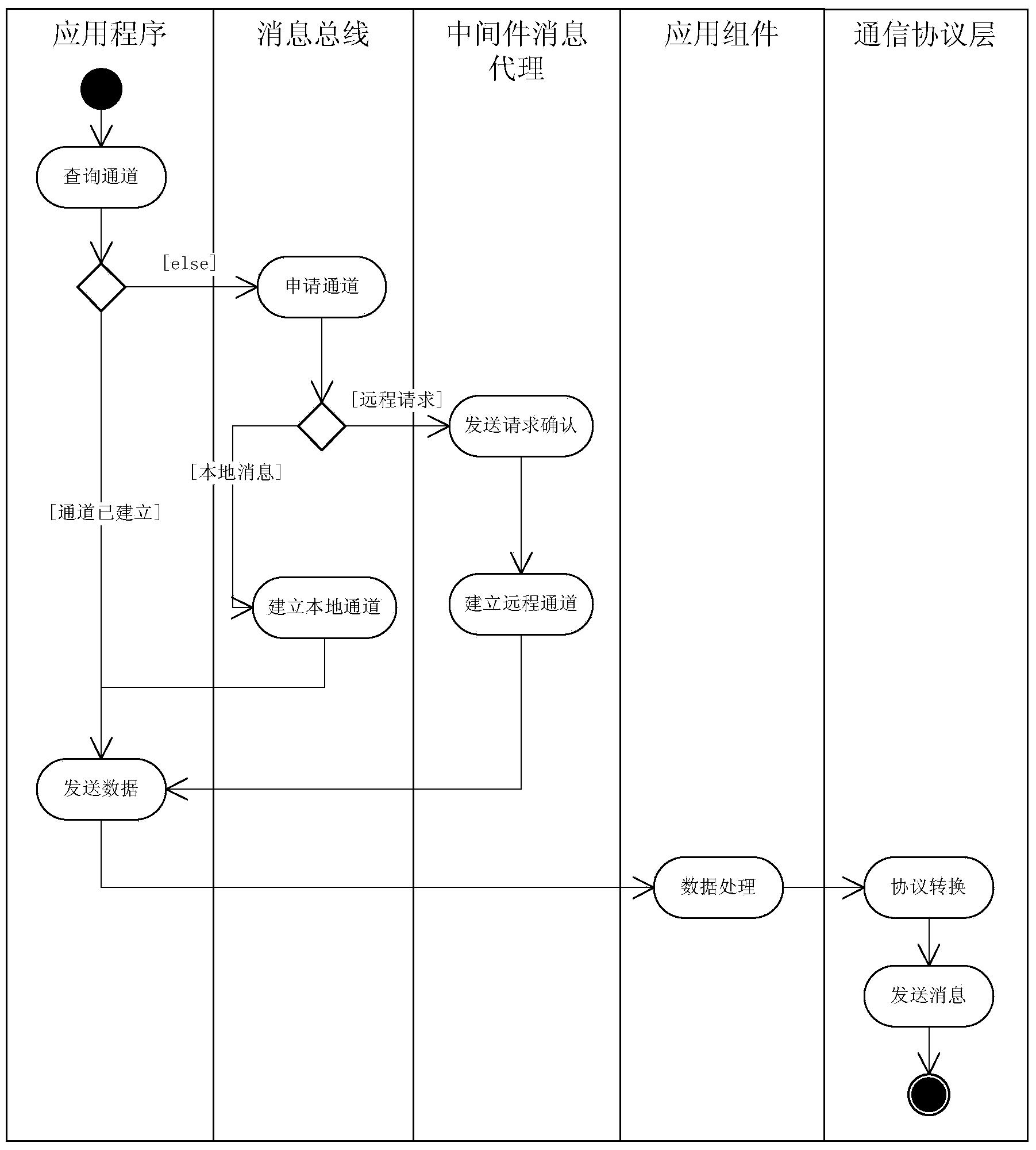 Framework system and implementation method of middleware applied to car networking