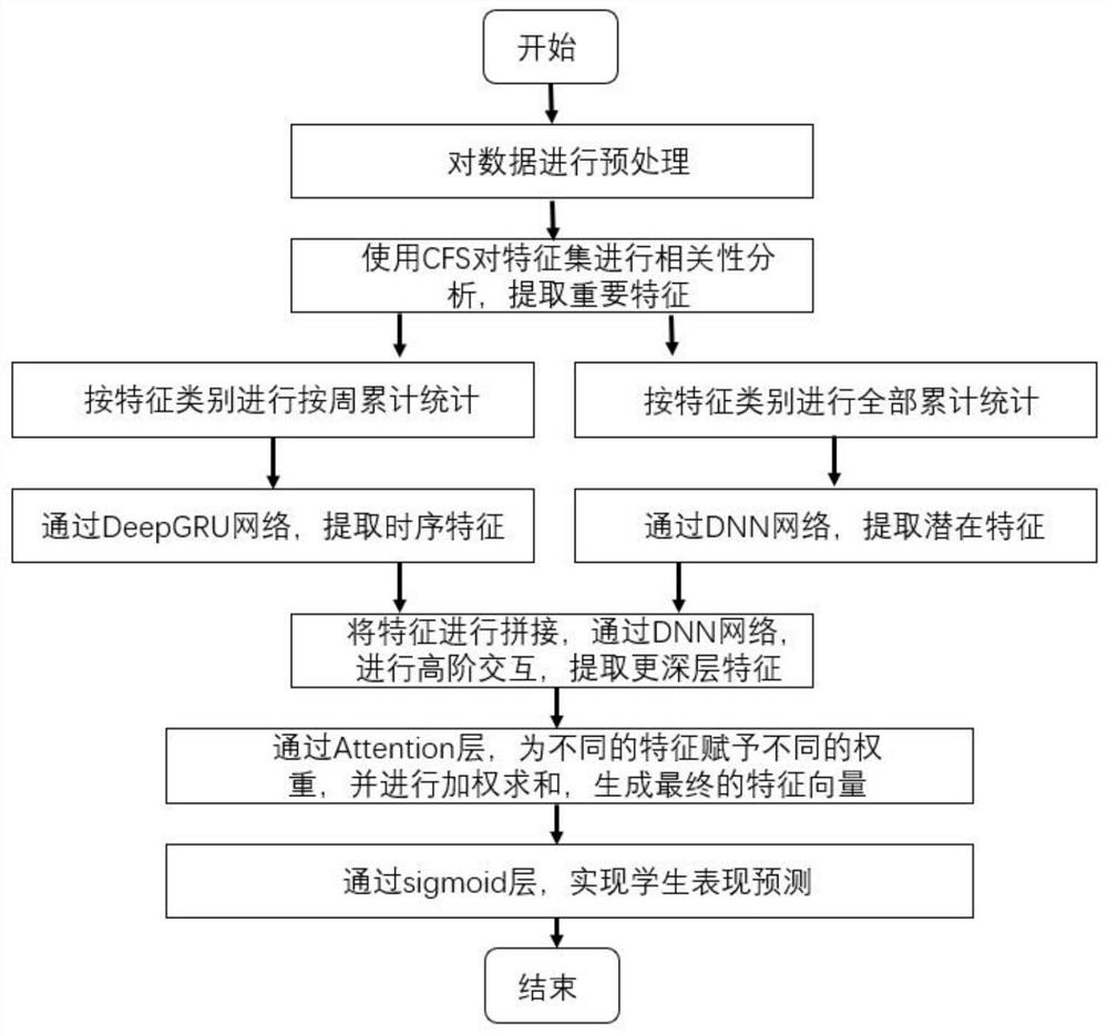 Student performance prediction method based on hybrid deep learning and attention mechanism