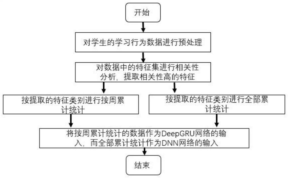 Student performance prediction method based on hybrid deep learning and attention mechanism