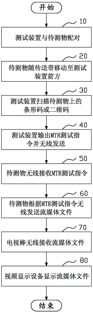 Automatic testing method