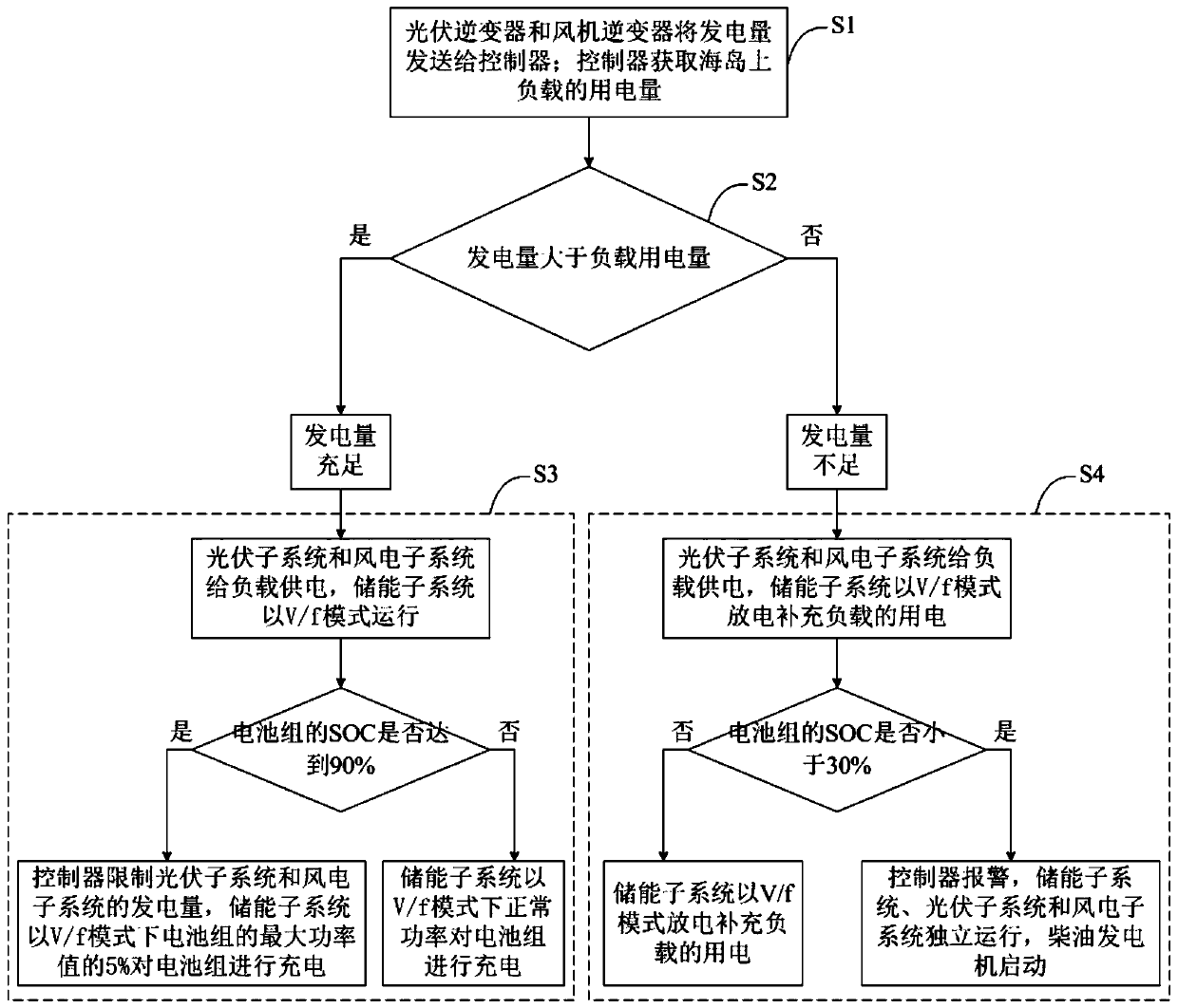 Sea island microgrid energy storage subsystem and control method