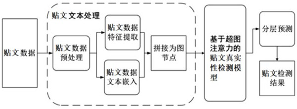 Social media post authenticity detection method based on hypergraph attention network