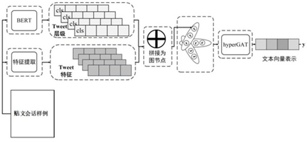 Social media post authenticity detection method based on hypergraph attention network