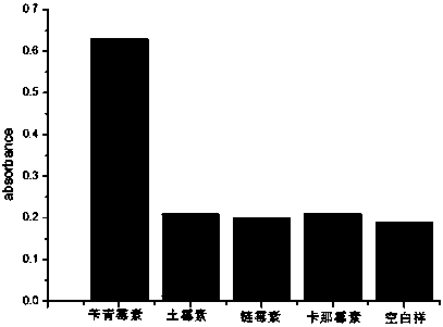 A method for detecting benzyl penicillin