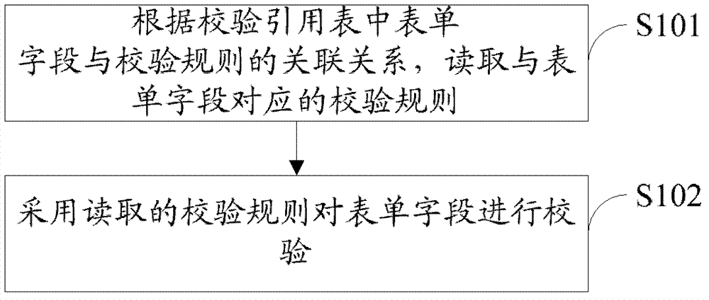 Method, device and enterprise system for checking forms