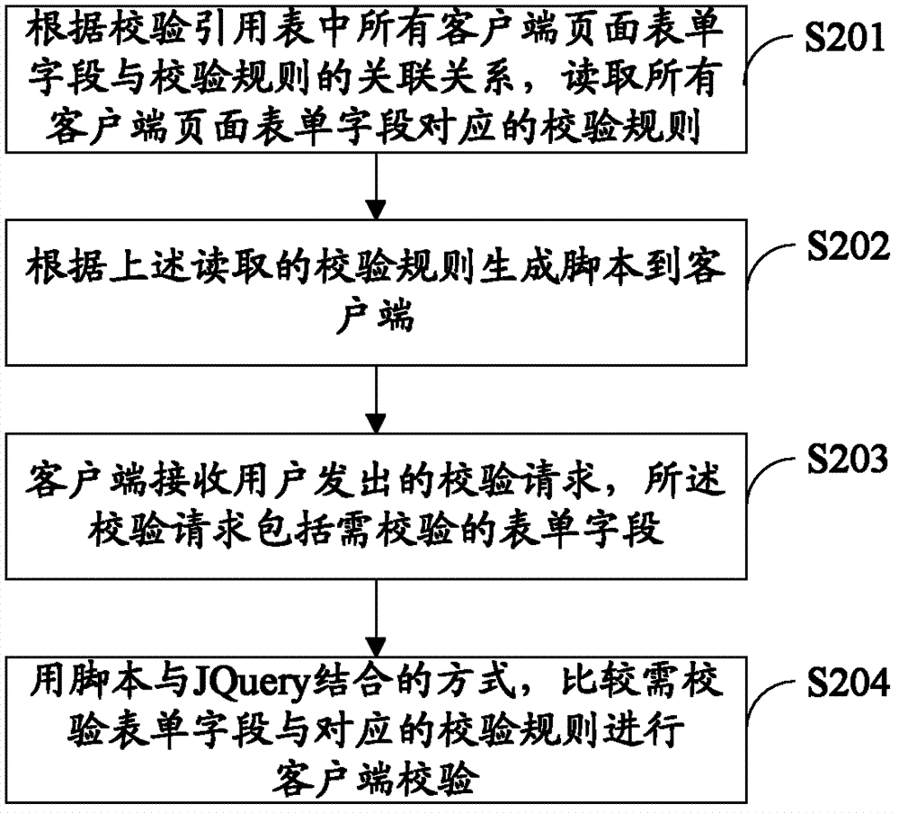 Method, device and enterprise system for checking forms