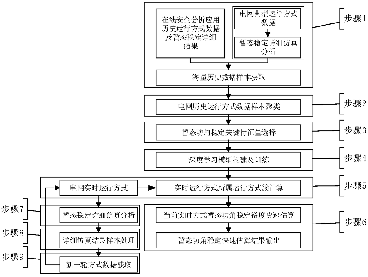 Rapid evaluation method for transient angle stability based on comprehensive causal analysis and machine learning