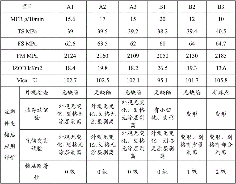 ABS material for electroplating and its preparation method and application