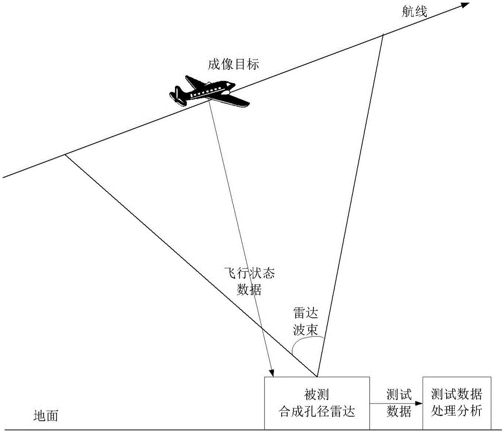 Simulated test method of synthetic aperture radar (SAR)