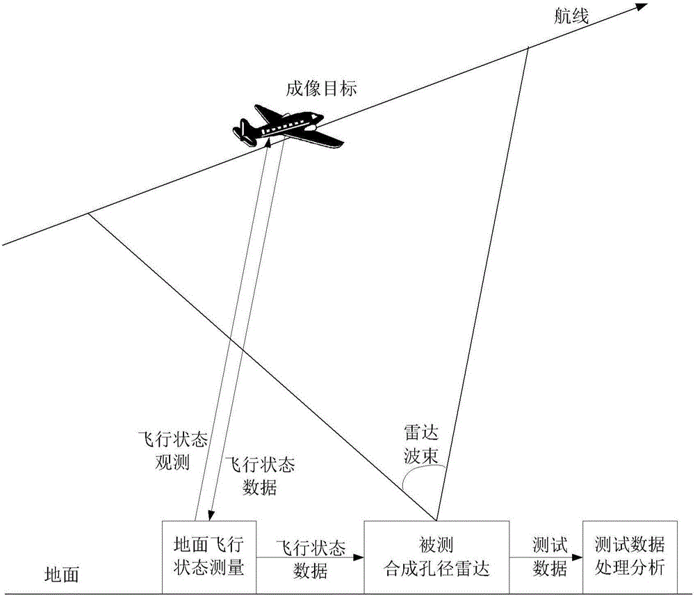 Simulated test method of synthetic aperture radar (SAR)