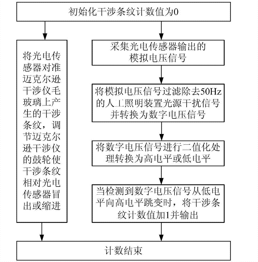 Method and device for interference fringe automatic counting used for Michelson interferometer