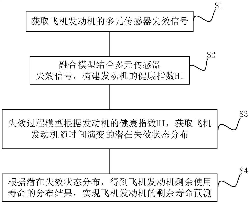 Aircraft engine residual life prediction method based on deep learning coupling modeling