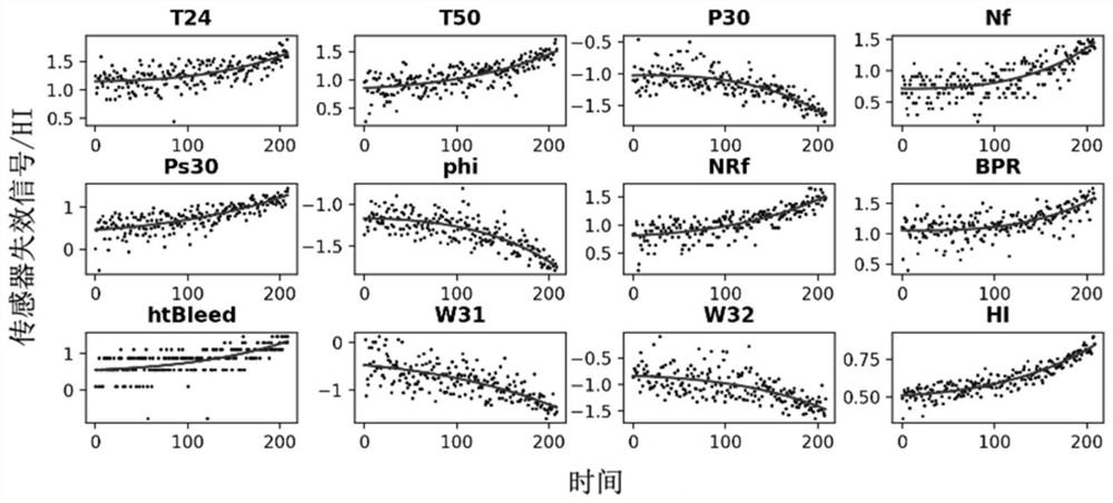 Aircraft engine residual life prediction method based on deep learning coupling modeling