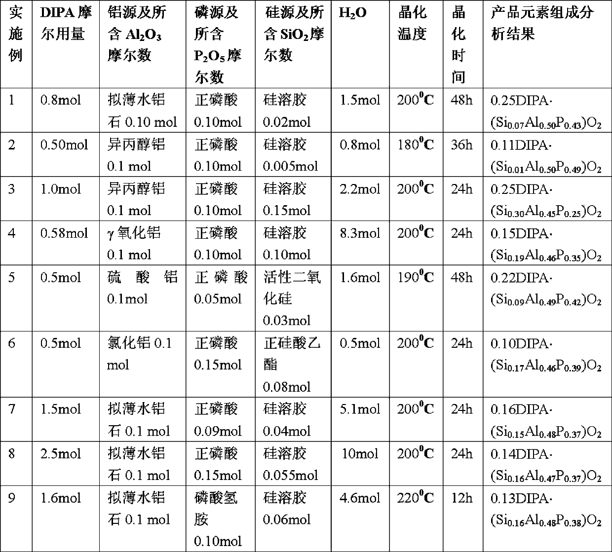 SAPO-34 molecular sieve with diisopropanolamine as template, and its synthetic method