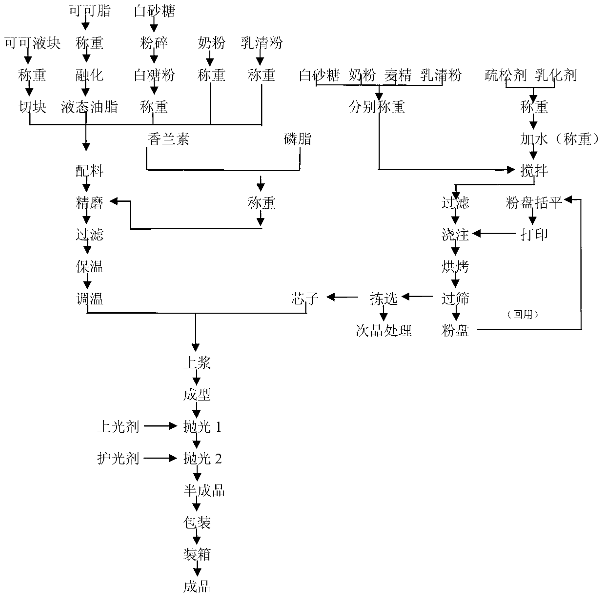 Mary Sue chocolate and preparation method thereof