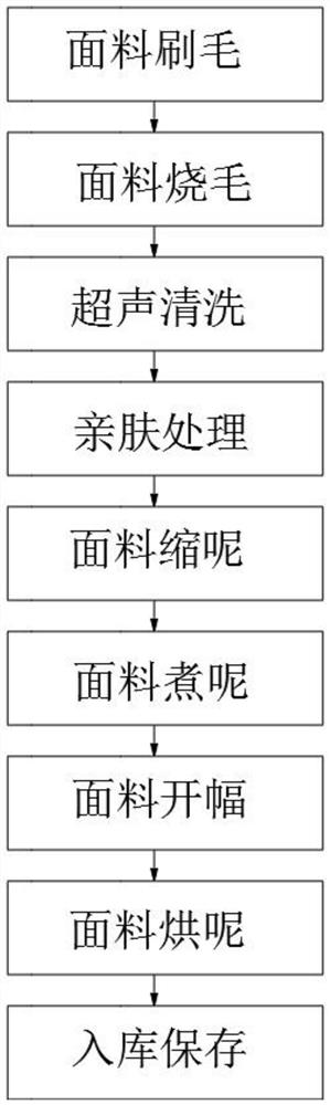 Multipurpose high-performance woolen fabric and preparation method