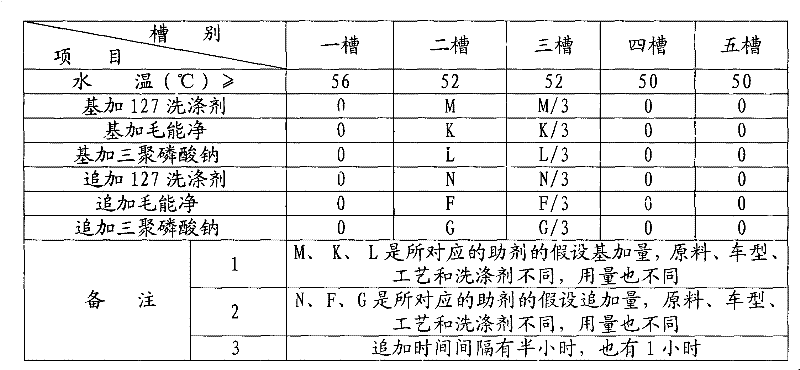 Green fleece washing method