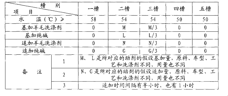 Green fleece washing method