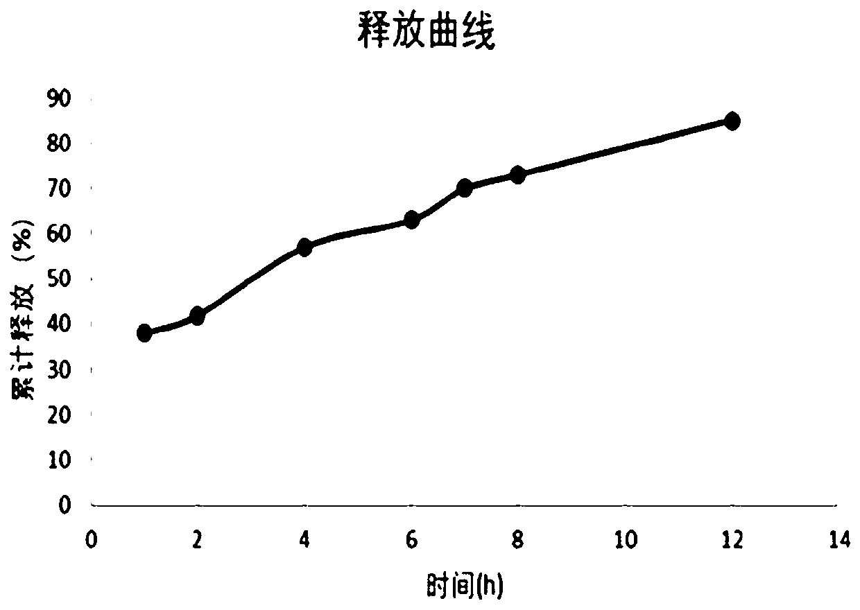 New dosage form of selumetinib and derivative of selumetinib and preparation method of new dosage form